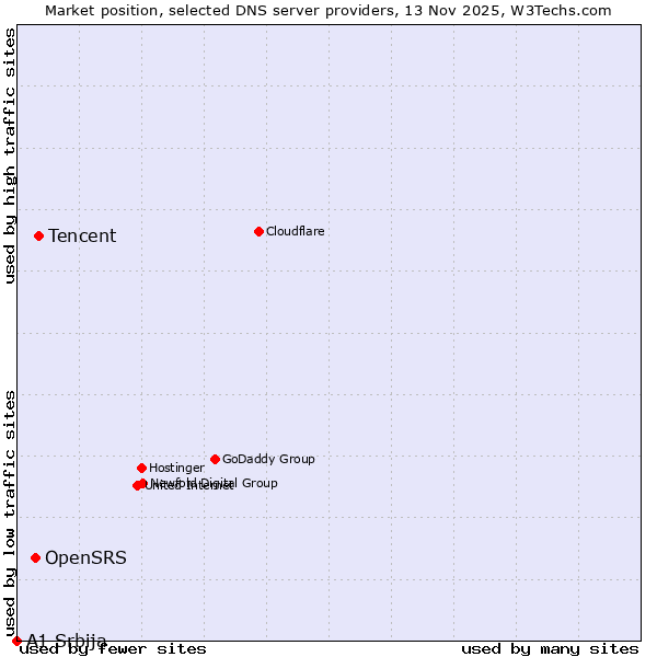 Market position of Tencent vs. OpenSRS vs. A1 Srbija