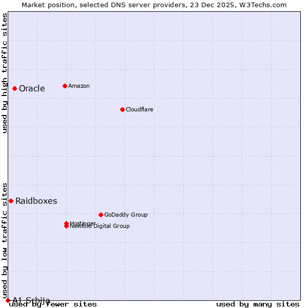 Market position of Oracle vs. Raidboxes vs. A1 Srbija