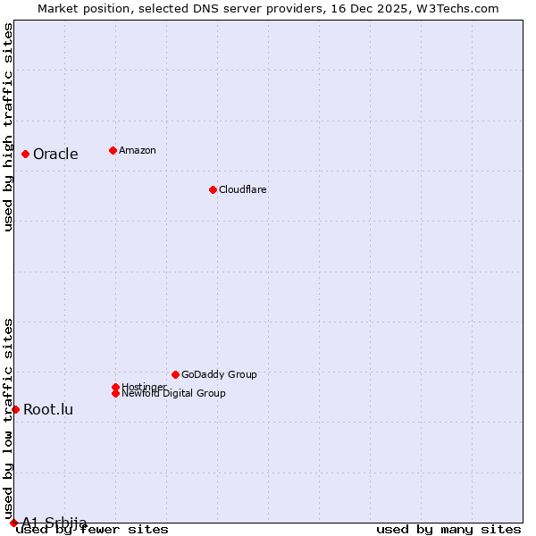 Market position of Oracle vs. Root.lu vs. A1 Srbija