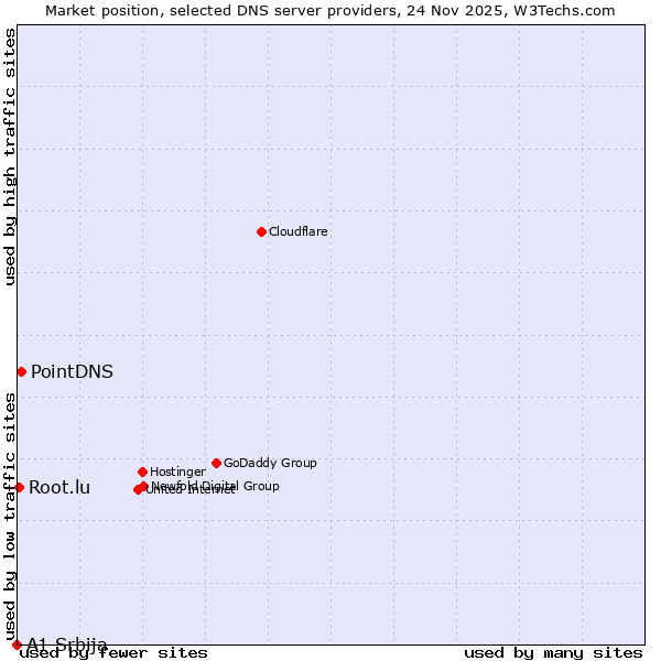 Market position of PointDNS vs. Root.lu vs. A1 Srbija