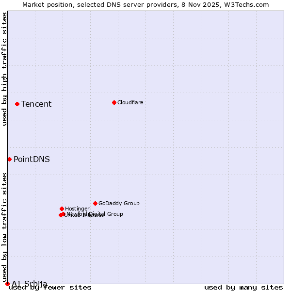 Market position of Tencent vs. PointDNS vs. A1 Srbija