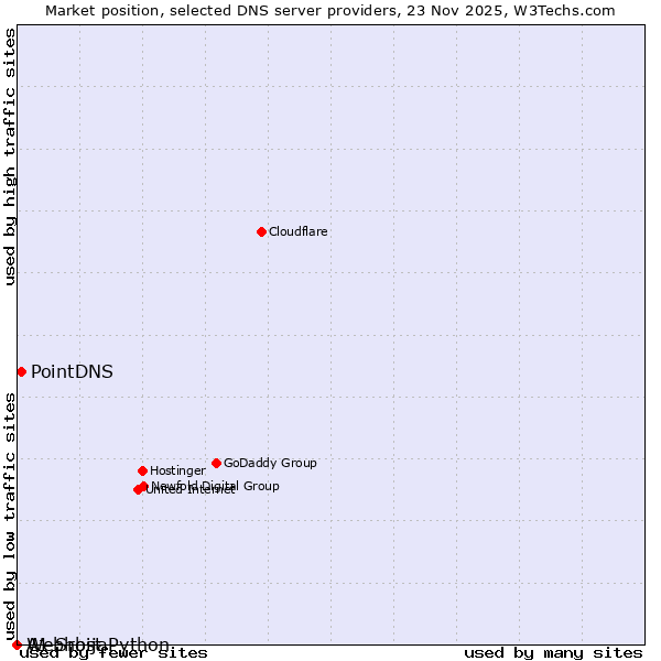 Market position of PointDNS vs. A1 Srbija vs. Webhost Python
