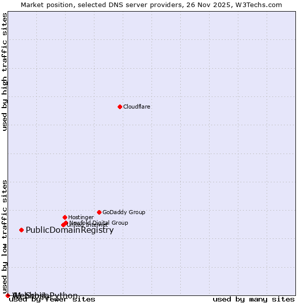 Market position of PublicDomainRegistry vs. A1 Srbija vs. Webhost Python