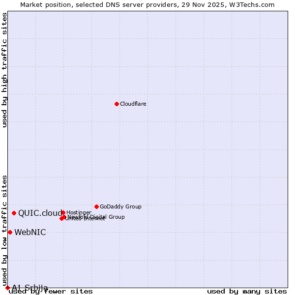 Market position of QUIC.cloud vs. WebNIC vs. A1 Srbija