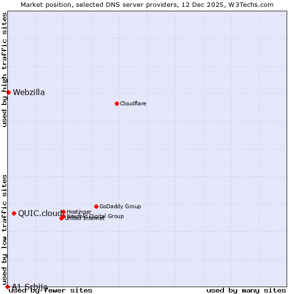 Market position of QUIC.cloud vs. Webzilla vs. A1 Srbija