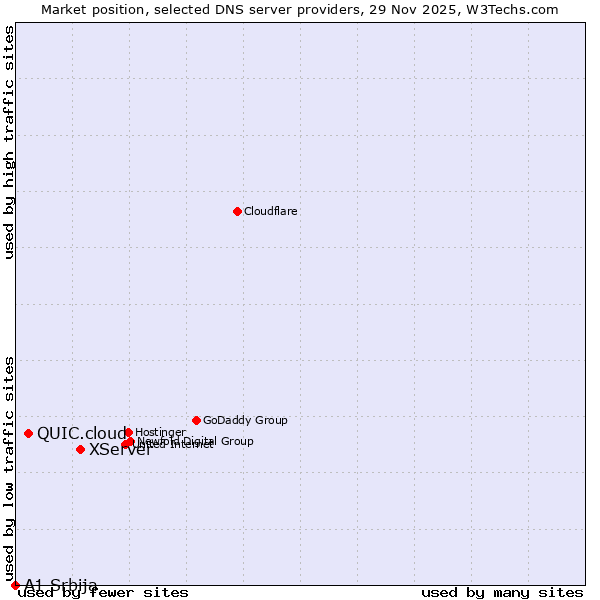 Market position of XServer vs. QUIC.cloud vs. A1 Srbija