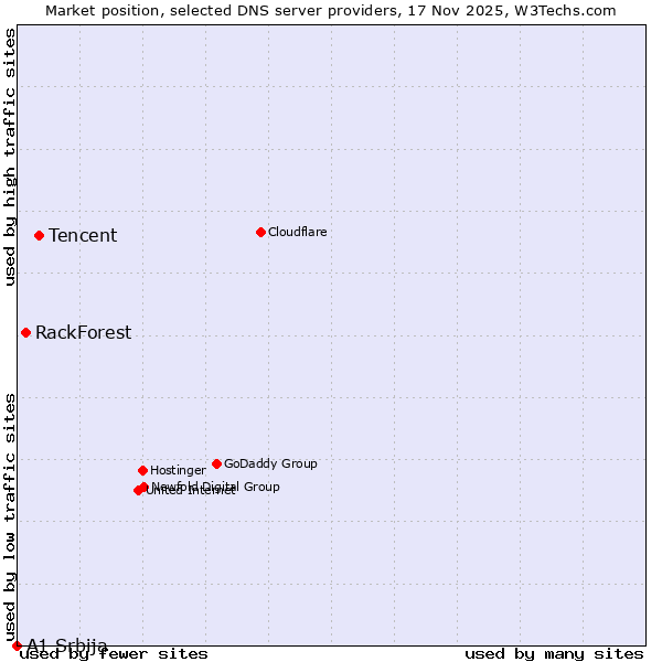 Market position of Tencent vs. RackForest vs. A1 Srbija