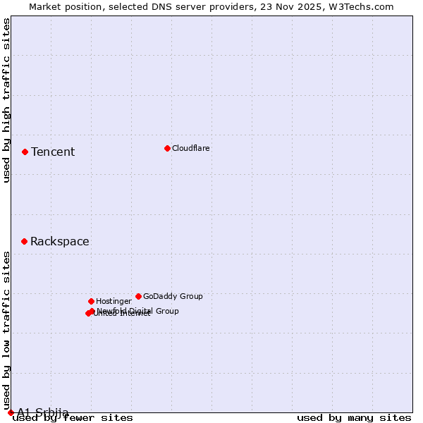 Market position of Tencent vs. Rackspace vs. A1 Srbija