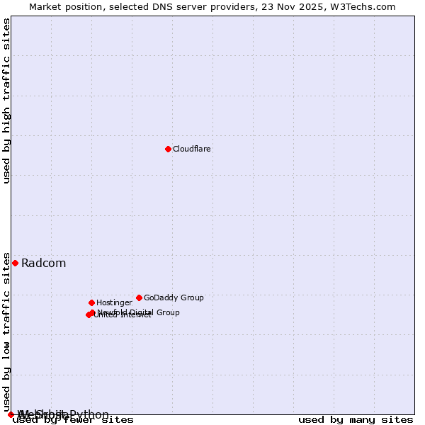 Market position of Radcom vs. A1 Srbija vs. Webhost Python