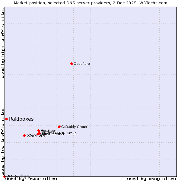 Market position of XServer vs. Raidboxes vs. A1 Srbija