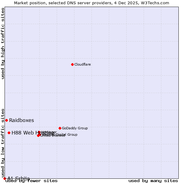 Market position of H88 Web Hosting vs. Raidboxes vs. A1 Srbija