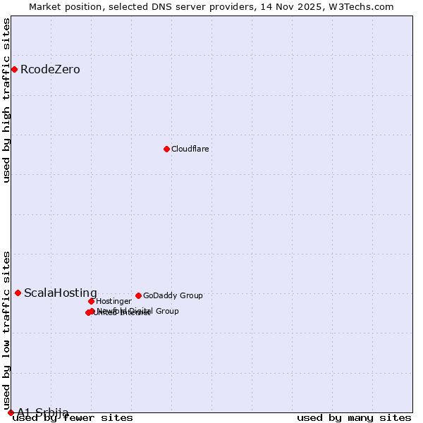 Market position of ScalaHosting vs. RcodeZero vs. A1 Srbija