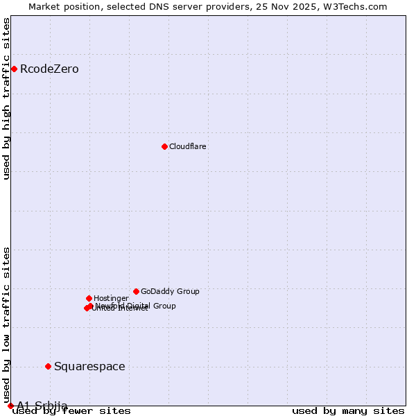 Market position of Squarespace vs. RcodeZero vs. A1 Srbija