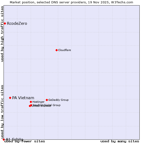 Market position of PA Vietnam vs. RcodeZero vs. A1 Srbija