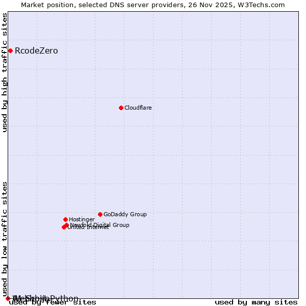 Market position of RcodeZero vs. A1 Srbija vs. Webhost Python
