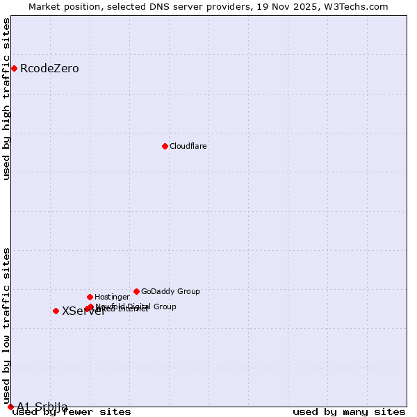 Market position of XServer vs. RcodeZero vs. A1 Srbija