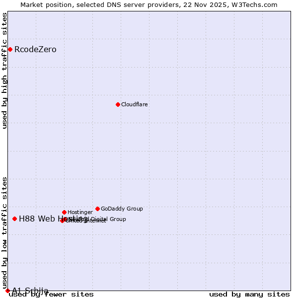Market position of H88 Web Hosting vs. RcodeZero vs. A1 Srbija