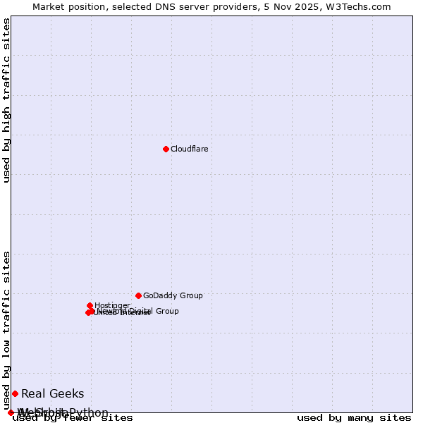 Market position of Real Geeks vs. A1 Srbija vs. Webhost Python