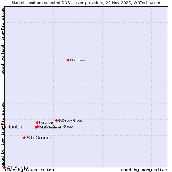 Market position of SiteGround vs. Root.lu vs. A1 Srbija