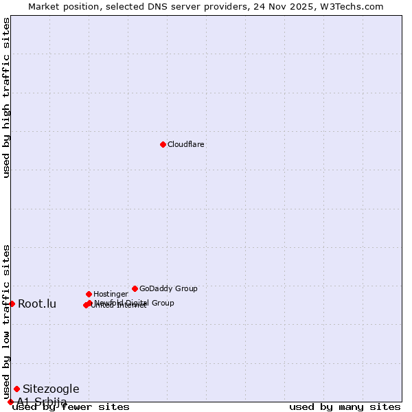 Market position of Sitezoogle vs. Root.lu vs. A1 Srbija