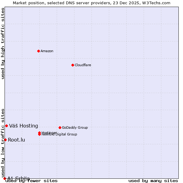 Market position of Váš Hosting vs. Root.lu vs. A1 Srbija