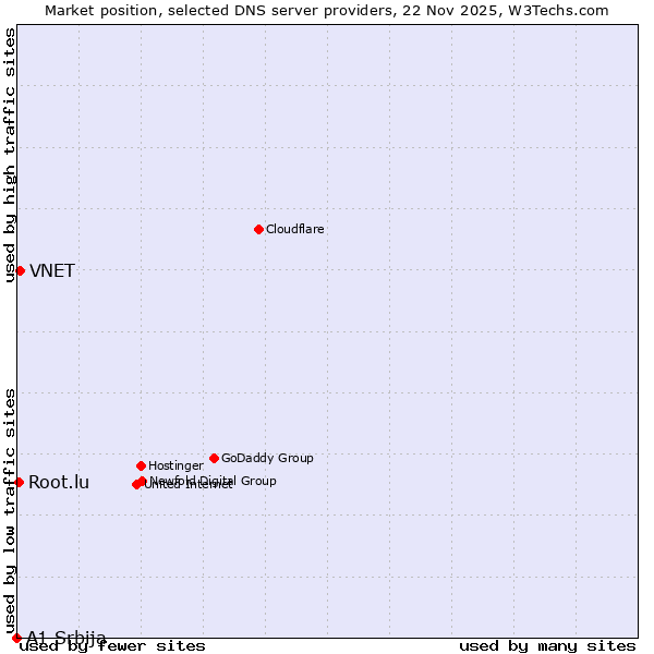 Market position of VNET vs. Root.lu vs. A1 Srbija