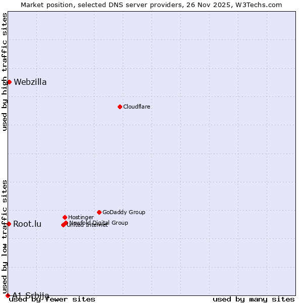 Market position of Webzilla vs. Root.lu vs. A1 Srbija