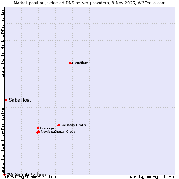 Market position of SabaHost vs. A1 Srbija vs. Webhost Python