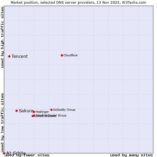 Market position of Sakura vs. Tencent vs. A1 Srbija