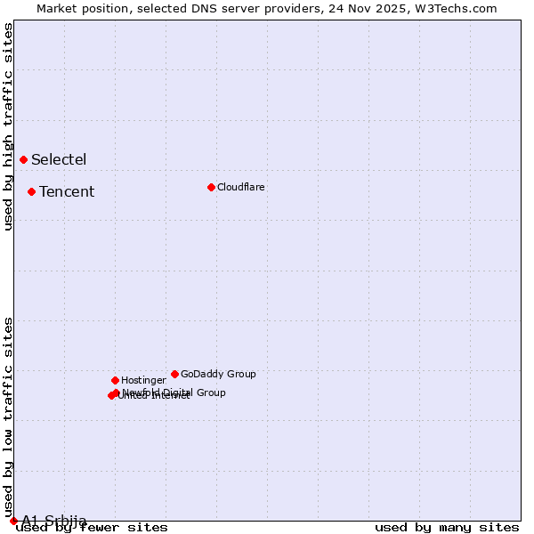 Market position of Tencent vs. Selectel vs. A1 Srbija