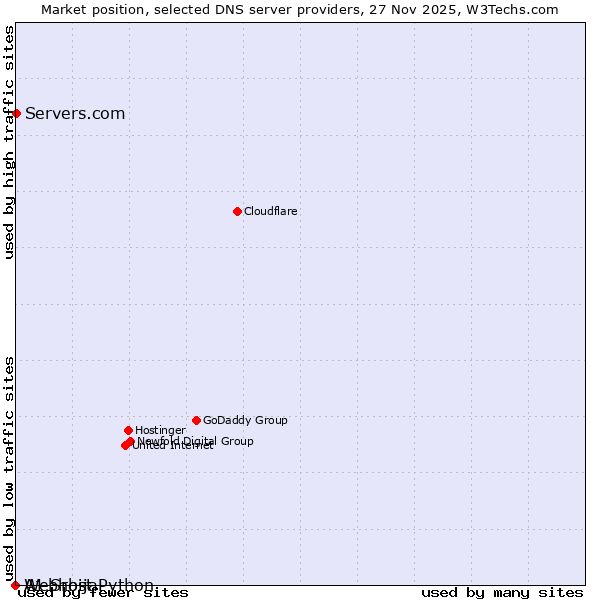 Market position of Servers.com vs. A1 Srbija vs. Webhost Python