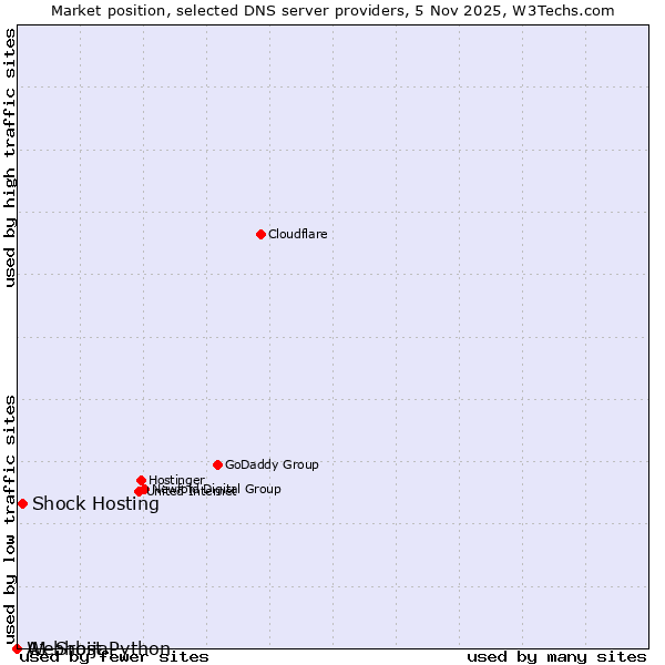 Market position of Shock Hosting vs. A1 Srbija vs. Webhost Python
