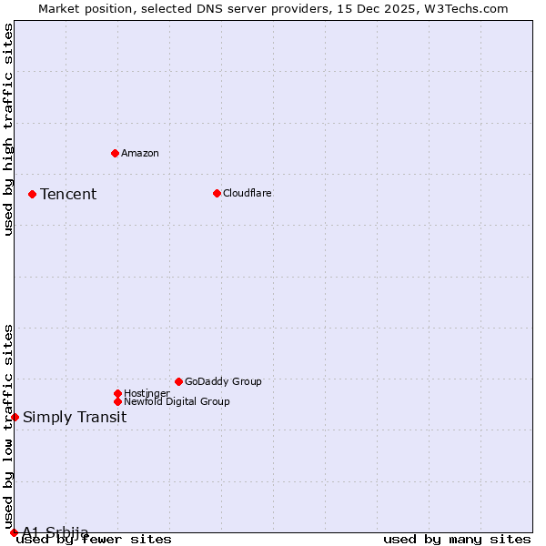 Market position of Tencent vs. Simply Transit vs. A1 Srbija