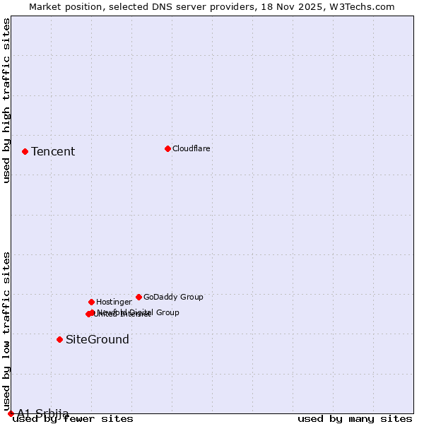 Market position of SiteGround vs. Tencent vs. A1 Srbija