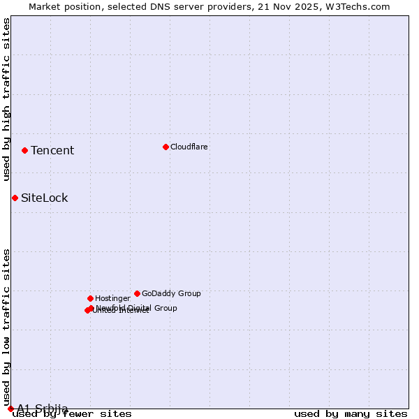 Market position of Tencent vs. SiteLock vs. A1 Srbija