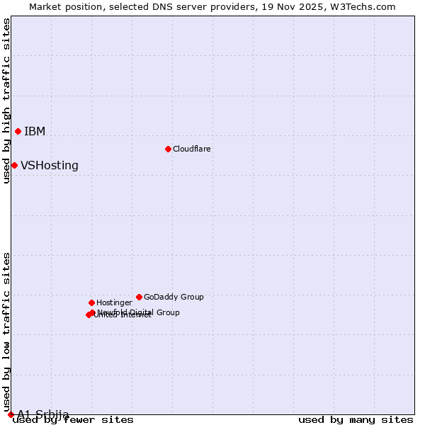 Market position of IBM vs. VSHosting vs. A1 Srbija