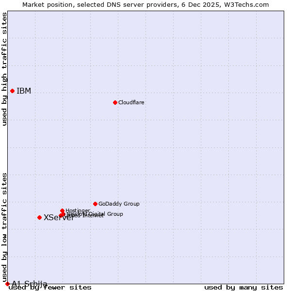 Market position of XServer vs. IBM vs. A1 Srbija