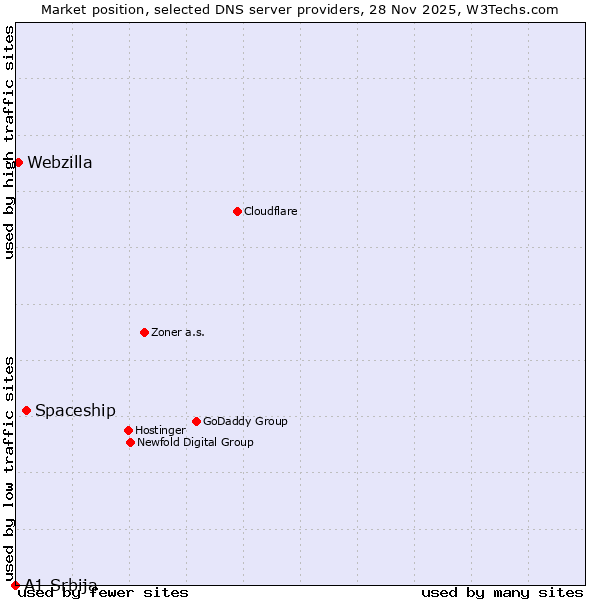 Market position of Spaceship vs. Webzilla vs. A1 Srbija