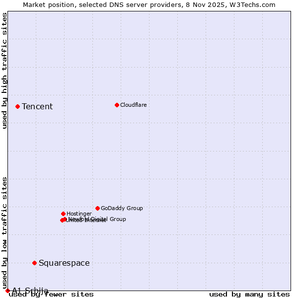 Market position of Squarespace vs. Tencent vs. A1 Srbija