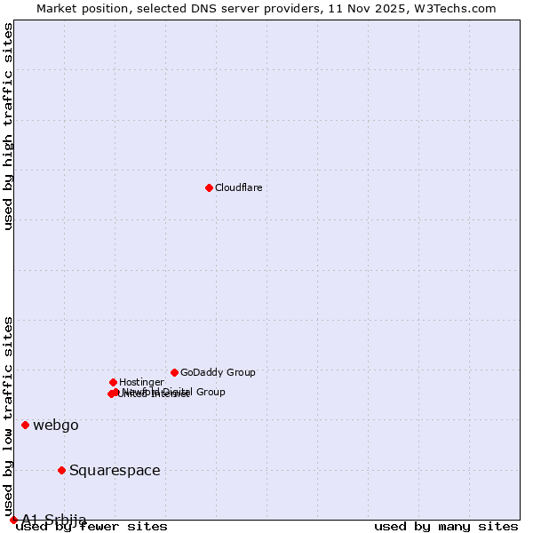 Market position of Squarespace vs. webgo vs. A1 Srbija