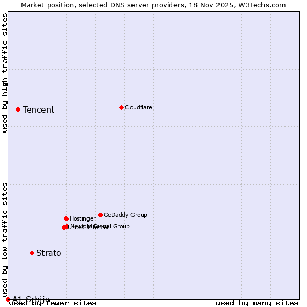 Market position of Strato vs. Tencent vs. A1 Srbija