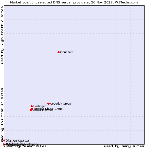 Market position of Superspace vs. A1 Srbija vs. Webhost Python
