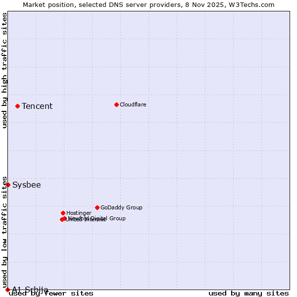 Market position of Tencent vs. Sysbee vs. A1 Srbija