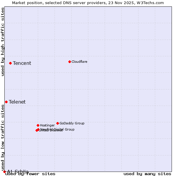 Market position of Tencent vs. Telenet vs. A1 Srbija