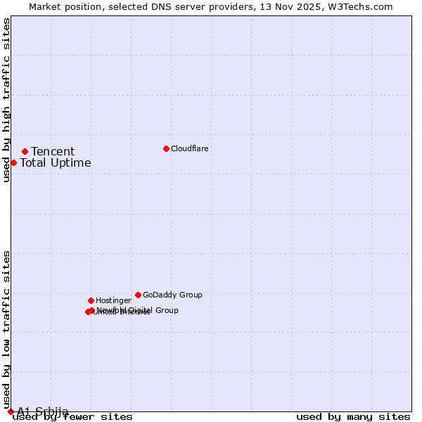 Market position of Tencent vs. Total Uptime vs. A1 Srbija
