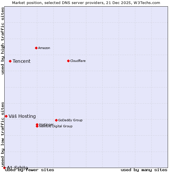 Market position of Tencent vs. Váš Hosting vs. A1 Srbija