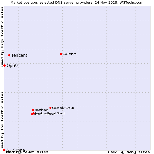 Market position of Tencent vs. Opti9 vs. A1 Srbija