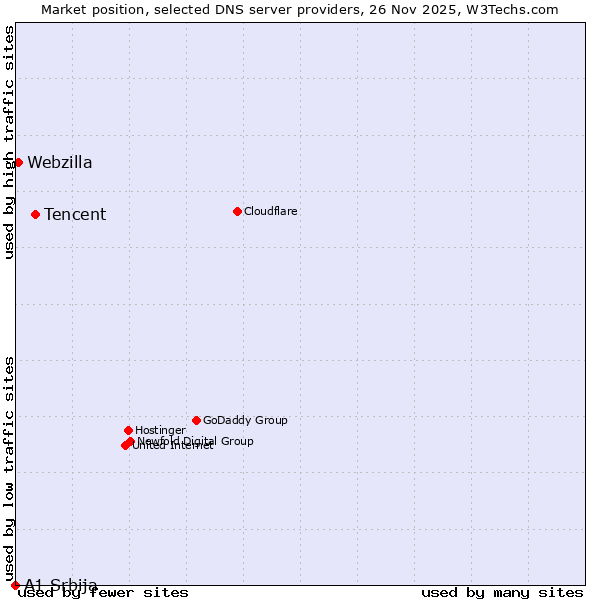 Market position of Tencent vs. Webzilla vs. A1 Srbija