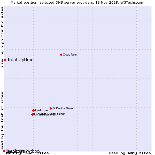 Market position of Total Uptime vs. A1 Srbija vs. Webhost Python