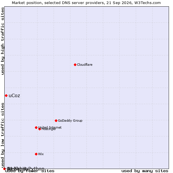 Market position of uCoz vs. A1 Srbija vs. Webhost Python